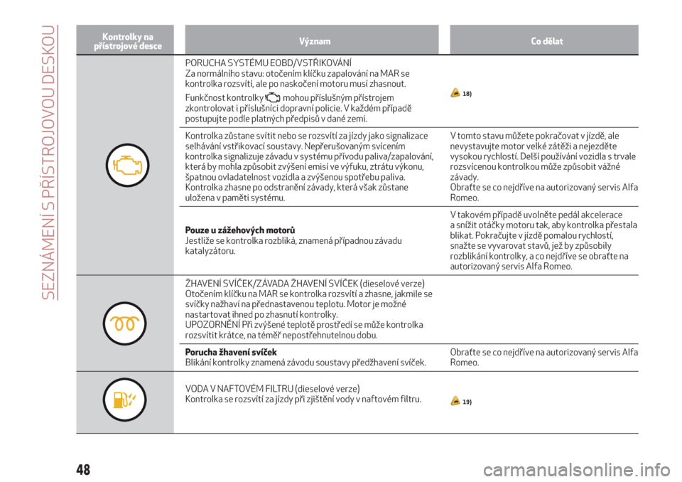 Alfa Romeo Giulietta 2018  Návod k obsluze (in Czech) Kontrolky na
přístrojové desceVýznam Co dělat
PORUCHA SYSTÉMU EOBD/VSTŘIKOVÁNÍ
Za normálního stavu: otočením klíčku zapalování na MAR se
kontrolka rozsvítí, ale po naskočení motor