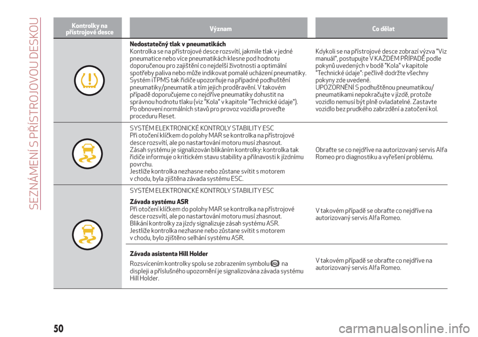 Alfa Romeo Giulietta 2018  Návod k obsluze (in Czech) Kontrolky na
přístrojové desceVýznam Co dělat
Nedostatečný tlak v pneumatikách
Kontrolka se na přístrojové desce rozsvítí, jakmile tlak v jedné
pneumatice nebo více pneumatikách klesne