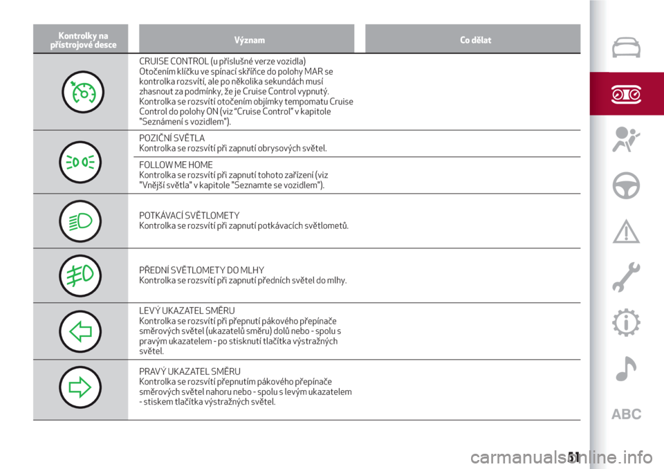 Alfa Romeo Giulietta 2018  Návod k obsluze (in Czech) Kontrolky na
přístrojové desceVýznam Co dělat
CRUISE CONTROL (u příslušné verze vozidla)
Otočením klíčku ve spínací skříňce do polohy MAR se
kontrolka rozsvítí, ale po několika se
