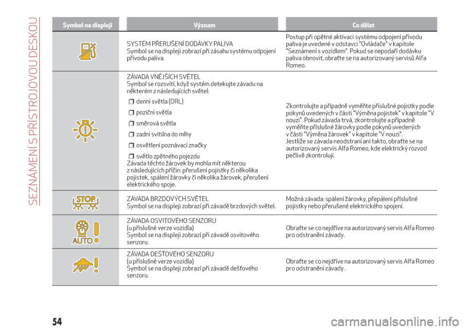Alfa Romeo Giulietta 2018  Návod k obsluze (in Czech) Symbol na displeji Význam Co dělat
SYSTÉM PŘERUŠENÍ DODÁVKY PALIVA
Symbol se na displeji zobrazí při zásahu systému odpojení
přívodu paliva.Postup při opětné aktivaci systému odpojen