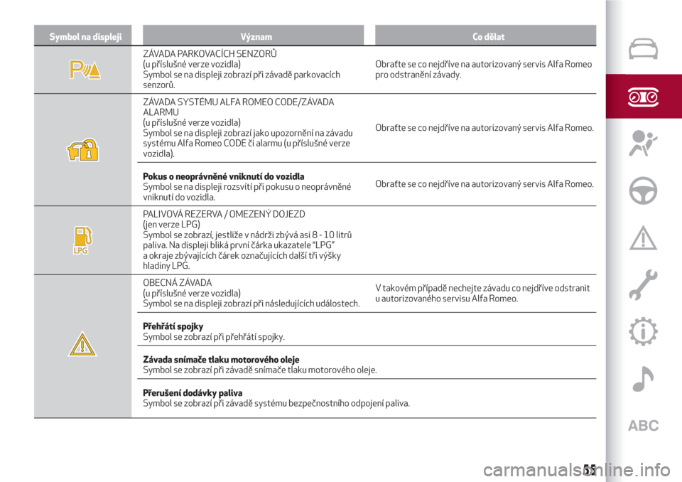 Alfa Romeo Giulietta 2018  Návod k obsluze (in Czech) Symbol na displeji Význam Co dělat
ZÁVADA PARKOVACÍCH SENZORŮ
(u příslušné verze vozidla)
Symbol se na displeji zobrazí při závadě parkovacích
senzorů.Obraťte se co nejdříve na autor
