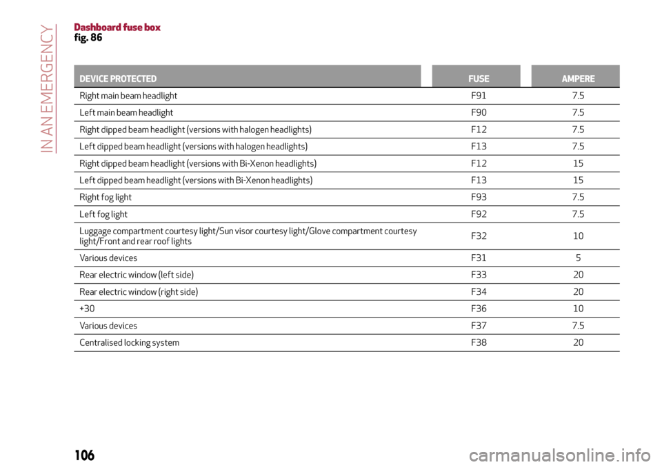Alfa Romeo Giulietta 2017  Owners Manual Dashboard fuse boxfig. 86
DEVICE PROTECTEDFUSE AMPERE
Right main beam headlightF91
7.5
Left main beam headlightF90 7.5
Right dipped beam headlight (versions with halogen headlights) F12 7.5
Left dippe