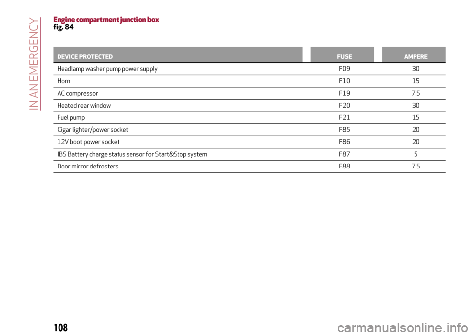 Alfa Romeo Giulietta 2017 Owners Guide Engine compartment junction boxfig. 84
DEVICE PROTECTEDFUSE AMPERE
Headlamp washer pump power supply F09 30
HornF10
15
AC compressorF19 7.5
Heated rear windowF20 30
Fuel pumpF21 15
Cigar lighter/power
