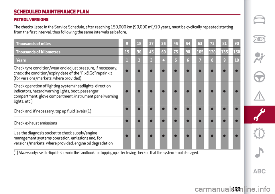 Alfa Romeo Giulietta 2017 Owners Manual SCHEDULED MAINTENANCE PLAN
PETROL VERSIONS
The checks listed in the Service Schedule, after reaching 150,000 km (90,000 mi)/10 years, must be cyclically repeated starting
from the first interval, thus Alfa Romeo Giulietta 2017 Owners Manual SCHEDULED MAINTENANCE PLAN
PETROL VERSIONS
The checks listed in the Service Schedule, after reaching 150,000 km (90,000 mi)/10 years, must be cyclically repeated starting
from the first interval, thus