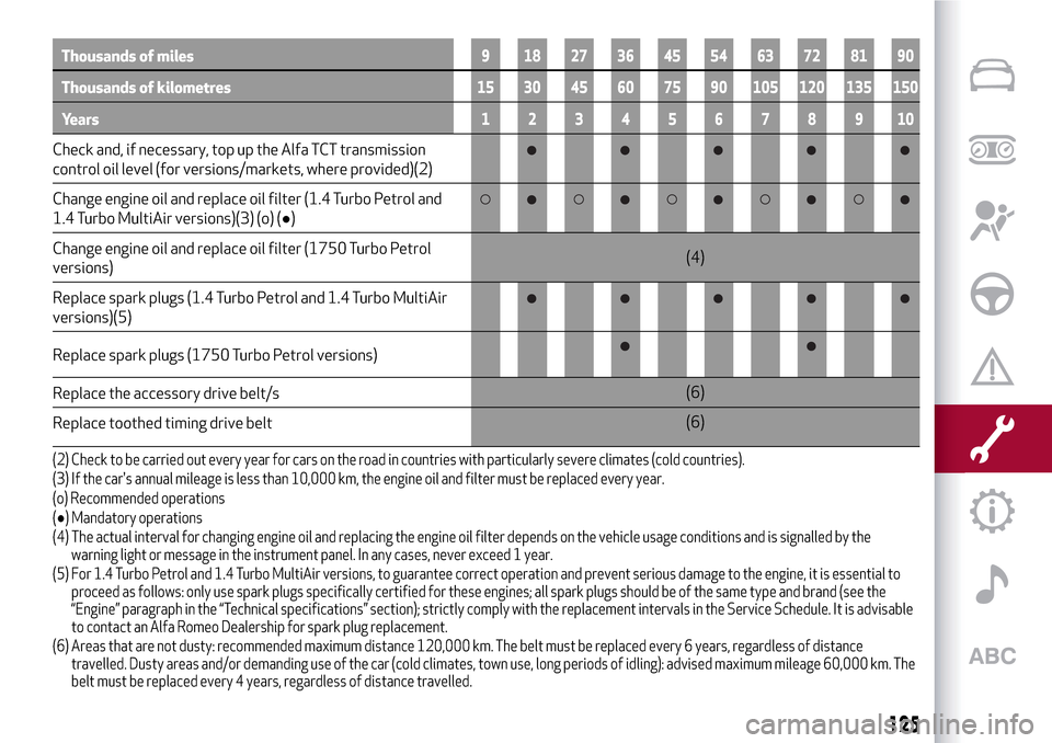 Alfa Romeo Giulietta 2017  Owners Manual Thousands of miles9 182736455463728190
Thousands of kilometres15 30 45 60 75 90 105 120 135 150
Years12345678910
Check and, if necessary, top up the Alfa TCT transmission
control oil level (for versio