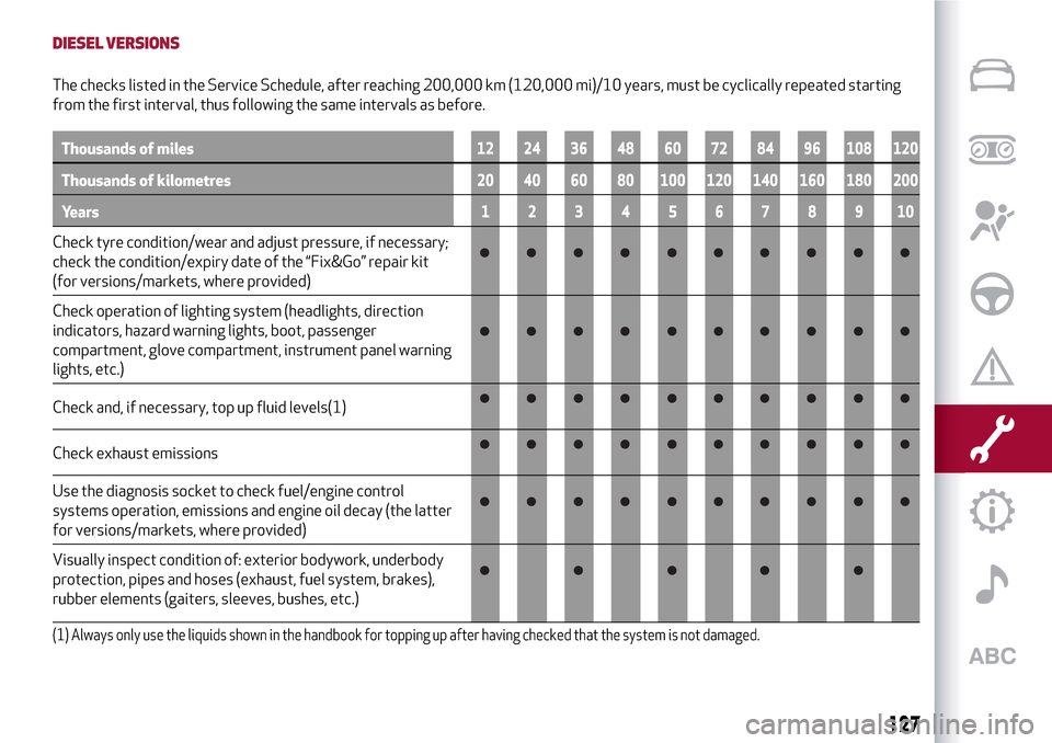 Alfa Romeo Giulietta 2017  Owners Manual DIESEL VERSIONS
The checks listed in the Service Schedule, after reaching 200,000 km (120,000 mi)/10 years, must be cyclically repeated starting
from the first interval, thus following the same interv