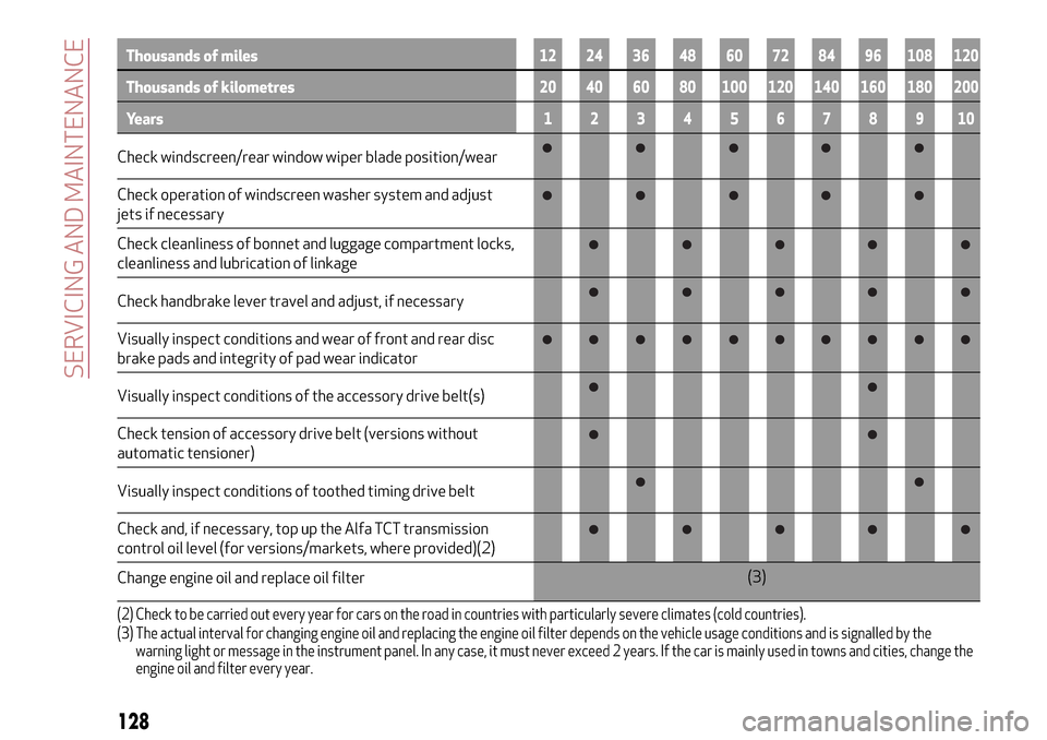 Alfa Romeo Giulietta 2017  Owners Manual Thousands of miles12 24 36 48 60 72 84 96 108 120
Thousands of kilometres20 40 60 80 100 120 140 160 180 200
Years12345678910
Check windscreen/rear window wiper blade position/wear
Check operation of 