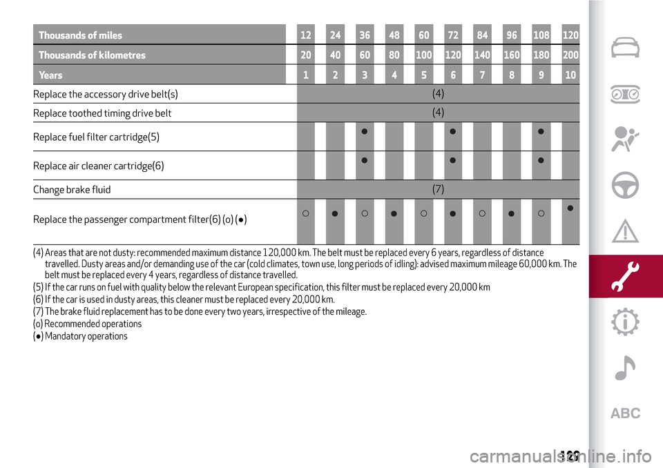 Alfa Romeo Giulietta 2017  Owners Manual Thousands of miles12 24 36 48 60 72 84 96 108 120
Thousands of kilometres20 40 60 80 100 120 140 160 180 200
Years12345678910
Replace the accessory drive belt(s)(4)
Replace toothed timing drive belt(4