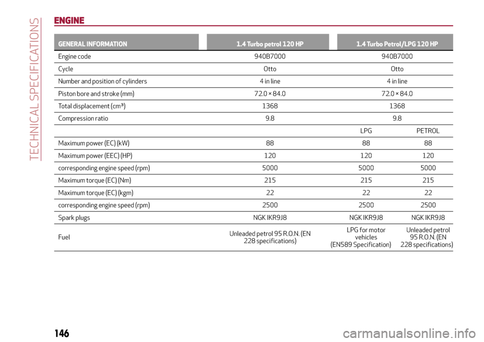Alfa Romeo Giulietta 2017  Owners Manual ENGINE
GENERAL INFORMATION 1.4 Turbo petrol 120 HP 1.4 Turbo Petrol/LPG 120 HP
Engine code 940B7000 940B7000
Cycle
Otto Otto
Number and position of cylinders 4 in line 4 in line
Piston bore and stroke