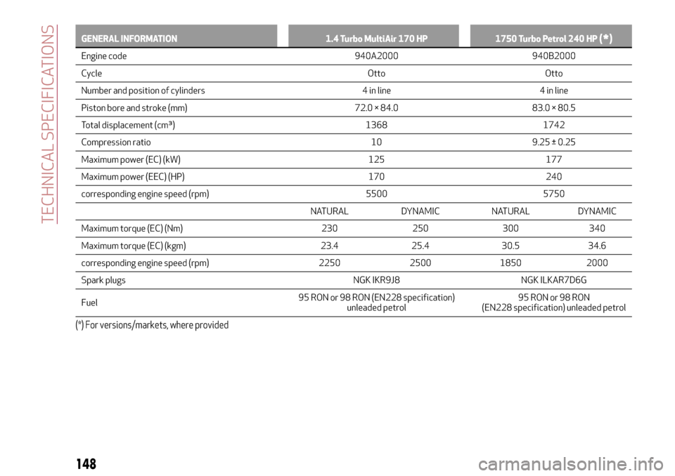 Alfa Romeo Giulietta 2017  Owners Manual GENERAL INFORMATION 1.4 Turbo MultiAir 170 HP 1750 Turbo Petrol 240 HP(*)
Engine code 940A2000 940B2000
Cycle Otto Otto
Number and position of cylinders 4 in line 4 in line
Piston bore and stroke (mm)