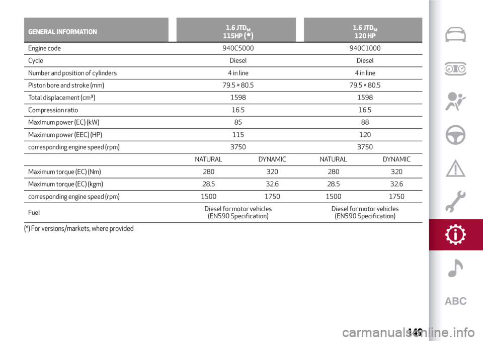 Alfa Romeo Giulietta 2017  Owners Manual GENERAL INFORMATION1.6 JTDM115HP(*)1.6 JTDM120 HP
Engine code 940C5000 940C1000
Cycle
Diesel Diesel
Number and position of cylinders 4 in line 4 in line
Piston bore and stroke (mm) 79.5 × 80.5 79.5 �