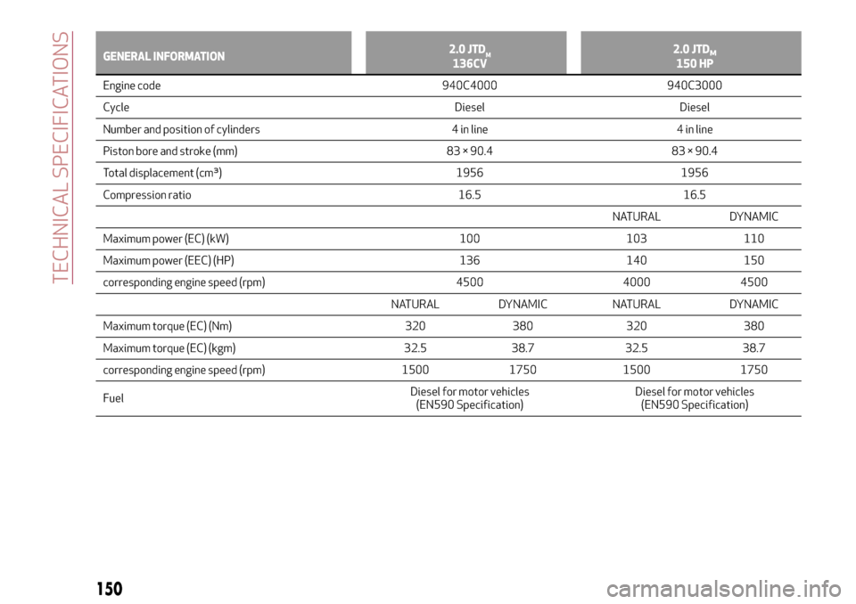 Alfa Romeo Giulietta 2017  Owners Manual GENERAL INFORMATION2.0 JTDM136CV2.0 JTDM150 HP
Engine code 940C4000 940C3000
Cycle
Diesel Diesel
Number and position of cylinders 4 in line 4 in line
Piston bore and stroke (mm) 83 × 90.4 83 × 90.4
