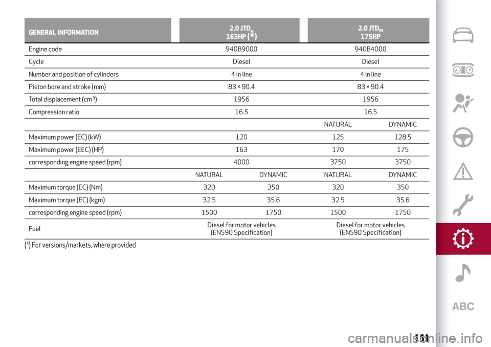 Alfa Romeo Giulietta 2017  Owners Manual GENERAL INFORMATION2.0 JTDM163HP(*)2.0 JTDM175HP
Engine code 940B9000 940B4000
Cycle
Diesel Diesel
Number and position of cylinders 4 in line 4 in line
Piston bore and stroke (mm) 83 × 90.4 83 × 90.