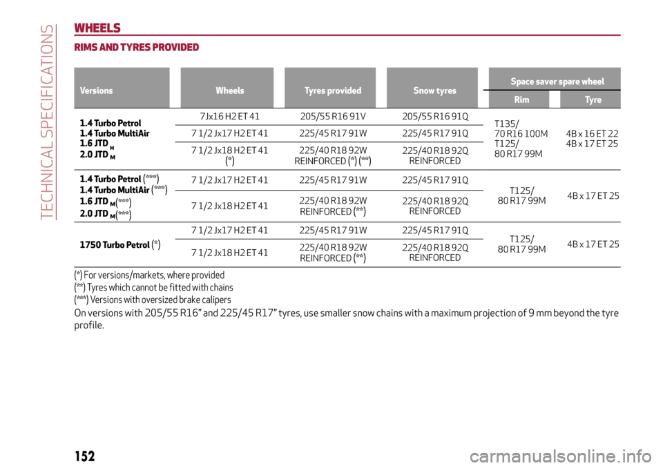 Alfa Romeo Giulietta 2017  Owners Manual WHEELS
RIMS AND TYRES PROVIDED
Versions Wheels Tyres provided Snow tyresSpace saver spare wheel
Rim Tyre
1.4 Turbo Petrol
1.4 Turbo MultiAir
1.6 JTD
M2.0 JTDM
7Jx16 H2 ET 41 205/55 R16 91V 205/55 R16 