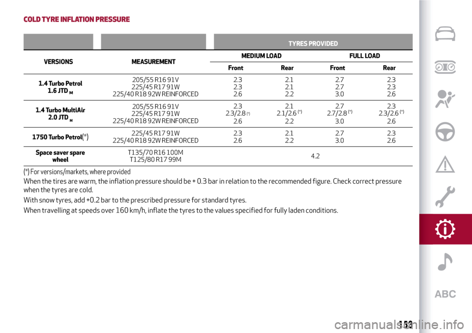 Alfa Romeo Giulietta 2017  Owners Manual COLD TYRE INFLATION PRESSURE
TYRES PROVIDED
VERSIONS MEASUREMENTMEDIUM
LOAD FULL LOAD
Front Rear Front Rear
1.4 Turbo Petrol
1.6 JTD
M
205/55 R16 91V
225/45 R17 91W
225/40 R18 92W REINFORCED2.3
2.3
2.