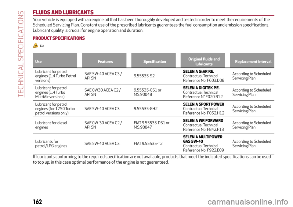 Alfa Romeo Giulietta 2017 Owners Manual FLUIDS AND LUBRICANTS
Your vehicle is equipped with an engine oil that has been thoroughly developed and tested in order to meet the requirements of the
Scheduled Servicing Plan. Constant use of the p Alfa Romeo Giulietta 2017 Owners Manual FLUIDS AND LUBRICANTS
Your vehicle is equipped with an engine oil that has been thoroughly developed and tested in order to meet the requirements of the
Scheduled Servicing Plan. Constant use of the p