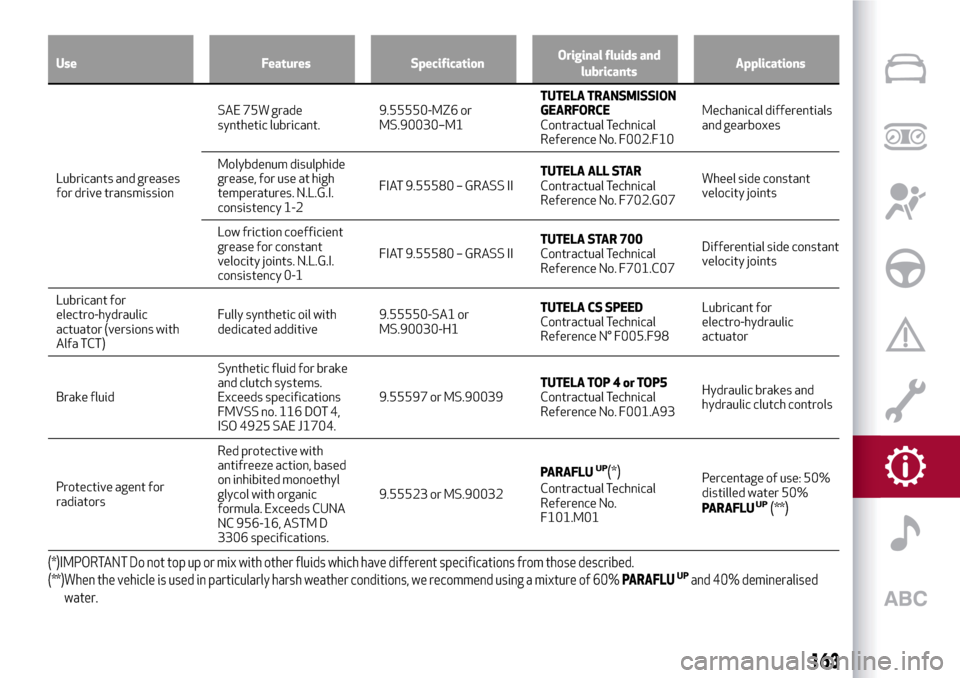 Alfa Romeo Giulietta 2017  Owners Manual Use Features SpecificationOriginal fluids and
lubricantsApplications
Lubricants and greases
for drive transmissionSAE 75W grade
synthetic lubricant.9.55550-MZ6 or
MS.90030–M1TUTELA TRANSMISSION
GEAR