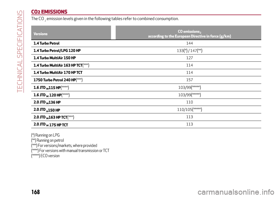Alfa Romeo Giulietta 2017 Owners Manual CO2 EMISSIONS
The CO2emission levels given in the following tables refer to combined consumption.
VersionsCO emissions2according to the European Directive in force (g/km)
1.4 Turbo Petrol144
1.4 Turbo Alfa Romeo Giulietta 2017 Owners Manual CO2 EMISSIONS
The CO2emission levels given in the following tables refer to combined consumption.
VersionsCO emissions2according to the European Directive in force (g/km)
1.4 Turbo Petrol144
1.4 Turbo