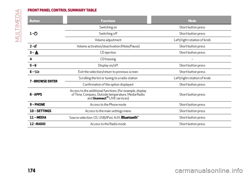 Alfa Romeo Giulietta 2017  Owners Manual FRONT PANEL CONTROL SUMMARY TABLE
Button Functions Mode
1–
Switching on Short button press
Switching off Short button press
Volume adjustment Left/right rotation of knob
2–
Volume activation/deact