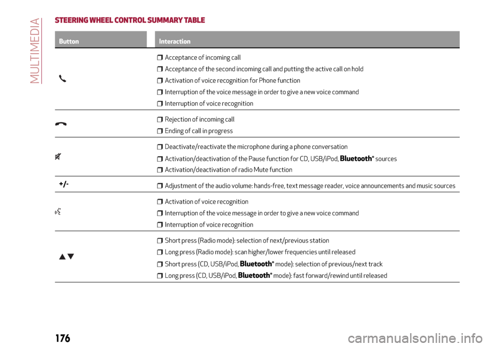 Alfa Romeo Giulietta 2017 Owners Manual STEERING WHEEL CONTROL SUMMARY TABLE
Button Interaction
Acceptance of incoming call
Acceptance of the second incoming call and putting the active call on hold
Activation of voice recognition for Phone Alfa Romeo Giulietta 2017 Owners Manual STEERING WHEEL CONTROL SUMMARY TABLE
Button Interaction
Acceptance of incoming call
Acceptance of the second incoming call and putting the active call on hold
Activation of voice recognition for Phone