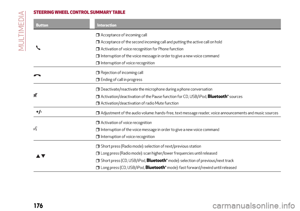 Alfa Romeo Giulietta 2017  Owners Manual STEERING WHEEL CONTROL SUMMARY TABLE
Button Interaction
Acceptance of incoming call
Acceptance of the second incoming call and putting the active call on hold
Activation of voice recognition for Phone