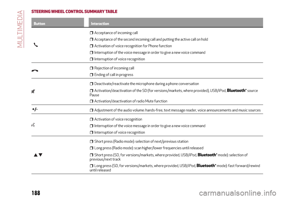 Alfa Romeo Giulietta 2017 Owners Manual STEERING WHEEL CONTROL SUMMARY TABLE
Button Interaction
Acceptance of incoming call
Acceptance of the second incoming call and putting the active call on hold
Activation of voice recognition for Phone Alfa Romeo Giulietta 2017 Owners Manual STEERING WHEEL CONTROL SUMMARY TABLE
Button Interaction
Acceptance of incoming call
Acceptance of the second incoming call and putting the active call on hold
Activation of voice recognition for Phone