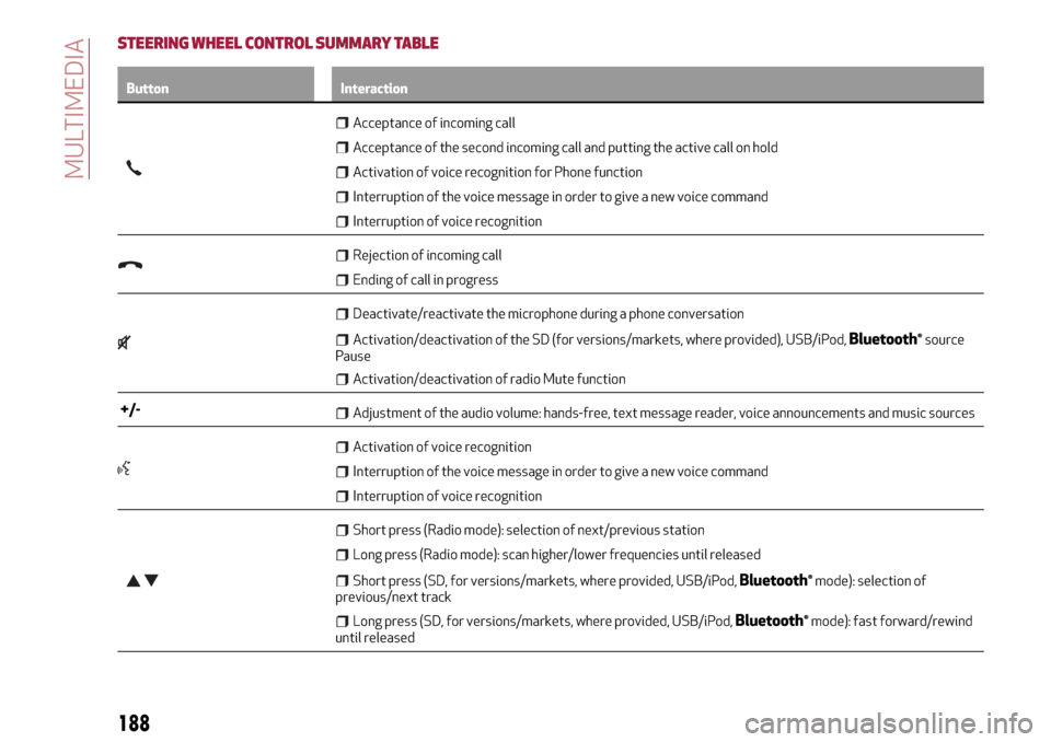 Alfa Romeo Giulietta 2017  Owners Manual STEERING WHEEL CONTROL SUMMARY TABLE
Button Interaction
Acceptance of incoming call
Acceptance of the second incoming call and putting the active call on hold
Activation of voice recognition for Phone