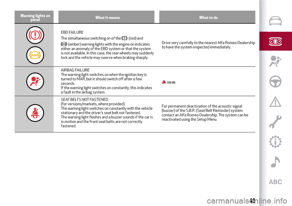 Alfa Romeo Giulietta 2017 Service Manual Warning lights on
panelWhat it means What to do
EBD FAILURE
The simultaneous switching on of the
(red) and
(amber) warning lights with the engine on indicates
either an anomaly of the EBD system or th Alfa Romeo Giulietta 2017 Service Manual Warning lights on
panelWhat it means What to do
EBD FAILURE
The simultaneous switching on of the
(red) and
(amber) warning lights with the engine on indicates
either an anomaly of the EBD system or th