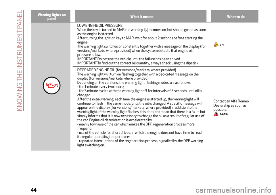 Alfa Romeo Giulietta 2017 Service Manual Warning lights on
panelWhat it means What to do
LOW ENGINE OIL PRESSURE
When the key is turned to MAR the warning light comes on, but should go out as soon
as the engine is started.
After turning the Alfa Romeo Giulietta 2017 Service Manual Warning lights on
panelWhat it means What to do
LOW ENGINE OIL PRESSURE
When the key is turned to MAR the warning light comes on, but should go out as soon
as the engine is started.
After turning the