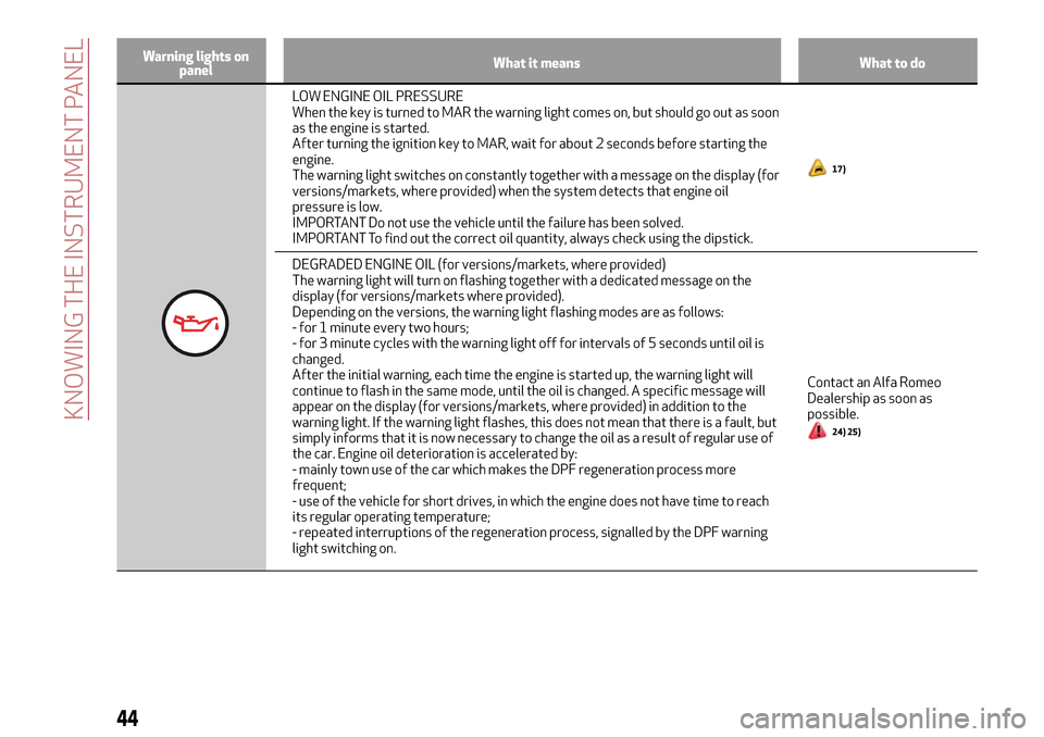 Alfa Romeo Giulietta 2017 Owners Guide Warning lights on
panelWhat it means What to do
LOW ENGINE OIL PRESSURE
When the key is turned to MAR the warning light comes on, but should go out as soon
as the engine is started.
After turning the 