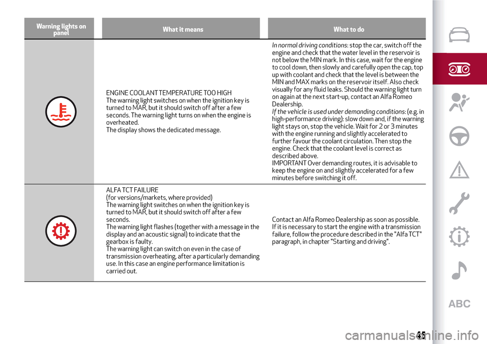 Alfa Romeo Giulietta 2017  Owners Manual Warning lights on
panelWhat it means What to do
ENGINE COOLANT TEMPERATURE TOO HIGH
The warning light switches on when the ignition key is
turned to MAR, but it should switch off after a few
seconds. 