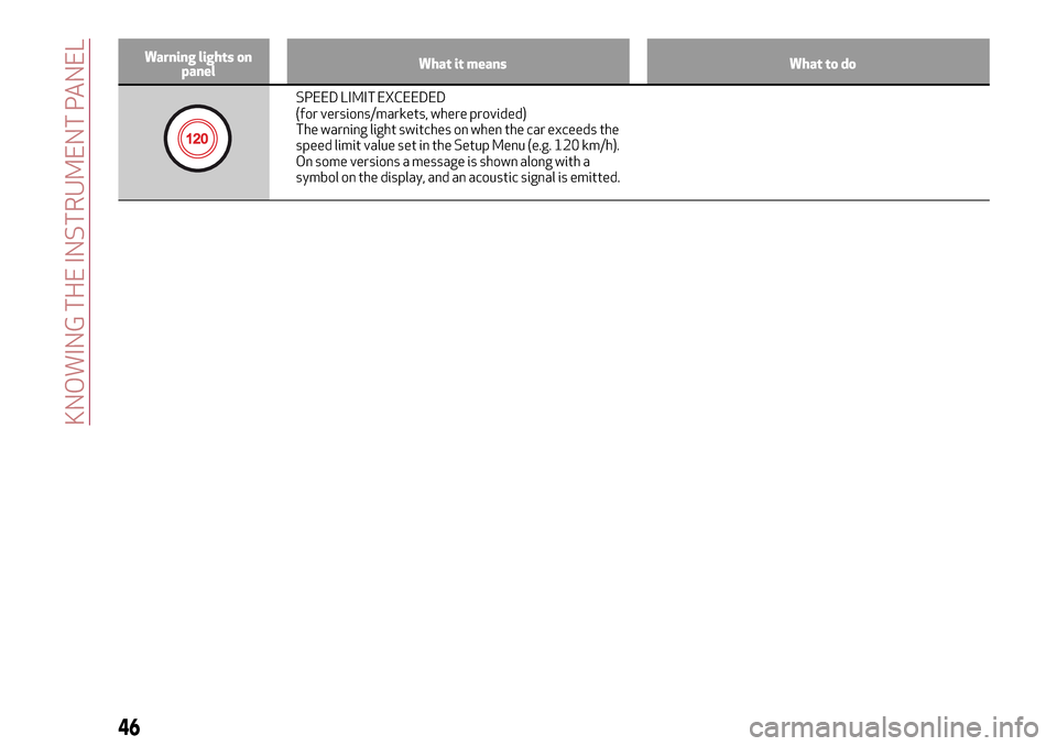 Alfa Romeo Giulietta 2017 Owners Guide Warning lights on
panelWhat it means What to do
SPEED LIMIT EXCEEDED
(for versions/markets, where provided)
The warning light switches on when the car exceeds the
speed limit value set in the Setup Me