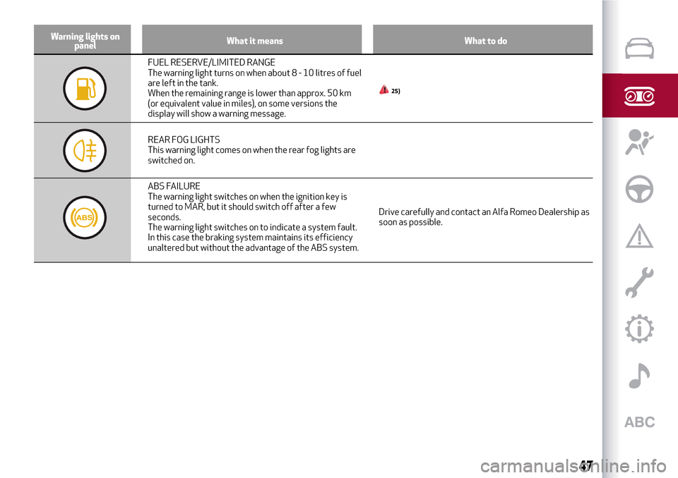 Alfa Romeo Giulietta 2017 Service Manual Warning lights on
panelWhat it means What to do
FUEL RESERVE/LIMITED RANGE
The warning light turns on when about8-10litres of fuel
are left in the tank.
When the remaining range is lower than approx. Alfa Romeo Giulietta 2017 Service Manual Warning lights on
panelWhat it means What to do
FUEL RESERVE/LIMITED RANGE
The warning light turns on when about8-10litres of fuel
are left in the tank.
When the remaining range is lower than approx.