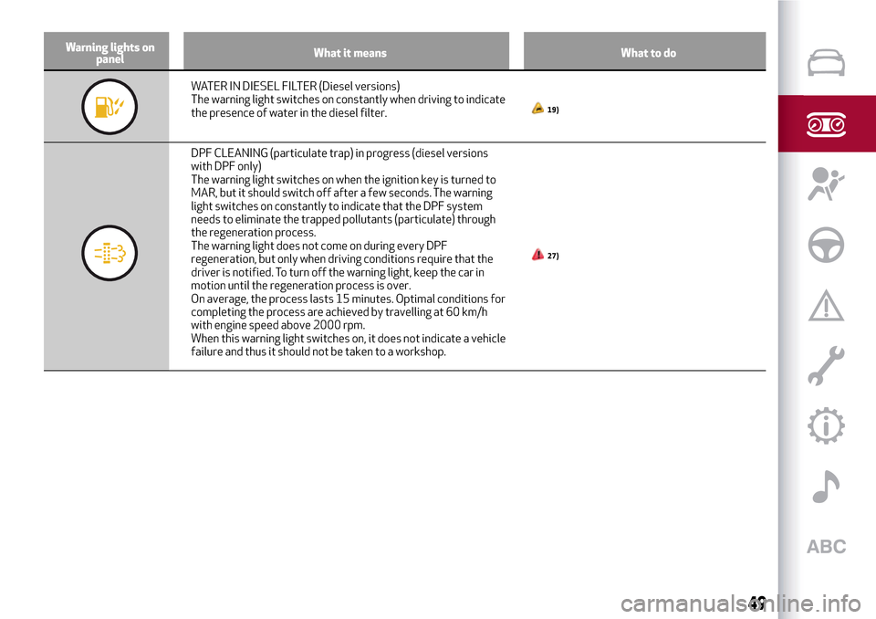Alfa Romeo Giulietta 2017 Owners Guide Warning lights on
panelWhat it means What to do
WATER IN DIESEL FILTER (Diesel versions)
The warning light switches on constantly when driving to indicate
the presence of water in the diesel filter.
1