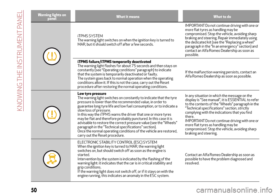 Alfa Romeo Giulietta 2017 Owners Guide Warning lights on
panelWhat it means What to do
iTPMS SYSTEM
The warning light switches on when the ignition key is turned to
MAR, but it should switch off after a few seconds.IMPORTANT Do not continu