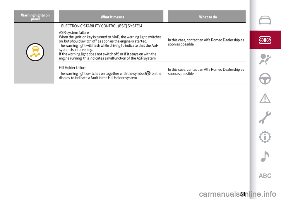 Alfa Romeo Giulietta 2017 Owners Guide Warning lights on
panelWhat it means What to do
ELECTRONIC STABILITY CONTROL (ESC) SYSTEM
ASR system failure
When the ignition key is turned to MAR, the warning light switches
on, but should switch of