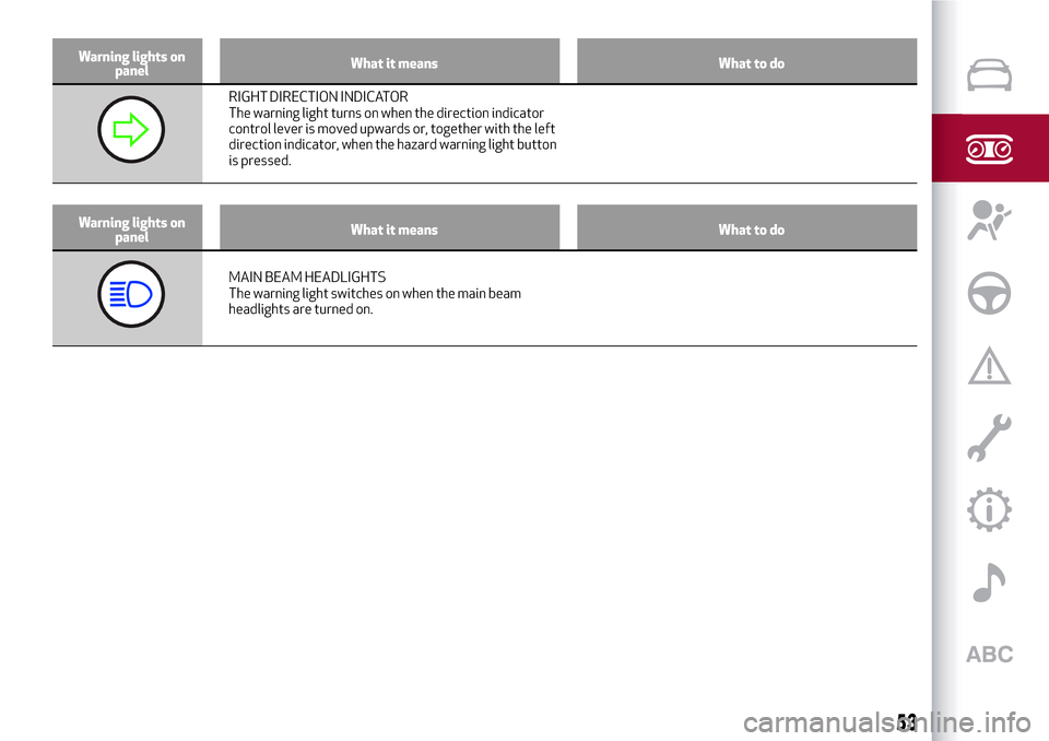 Alfa Romeo Giulietta 2017 Workshop Manual Warning lights on
panelWhat it means What to do
RIGHT DIRECTION INDICATOR
The warning light turns on when the direction indicator
control lever is moved upwards or, together with the left
direction in Alfa Romeo Giulietta 2017 Workshop Manual Warning lights on
panelWhat it means What to do
RIGHT DIRECTION INDICATOR
The warning light turns on when the direction indicator
control lever is moved upwards or, together with the left
direction in