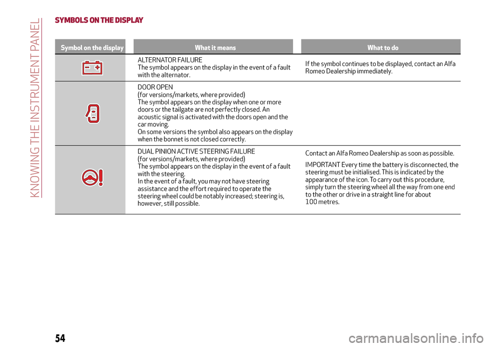 Alfa Romeo Giulietta 2017  Owners Manual SYMBOLS ON THE DISPLAY
Symbol on the display What it means What to do
ALTERNATOR FAILURE
The symbol appears on the display in the event of a fault
with the alternator.If the symbol continues to be dis