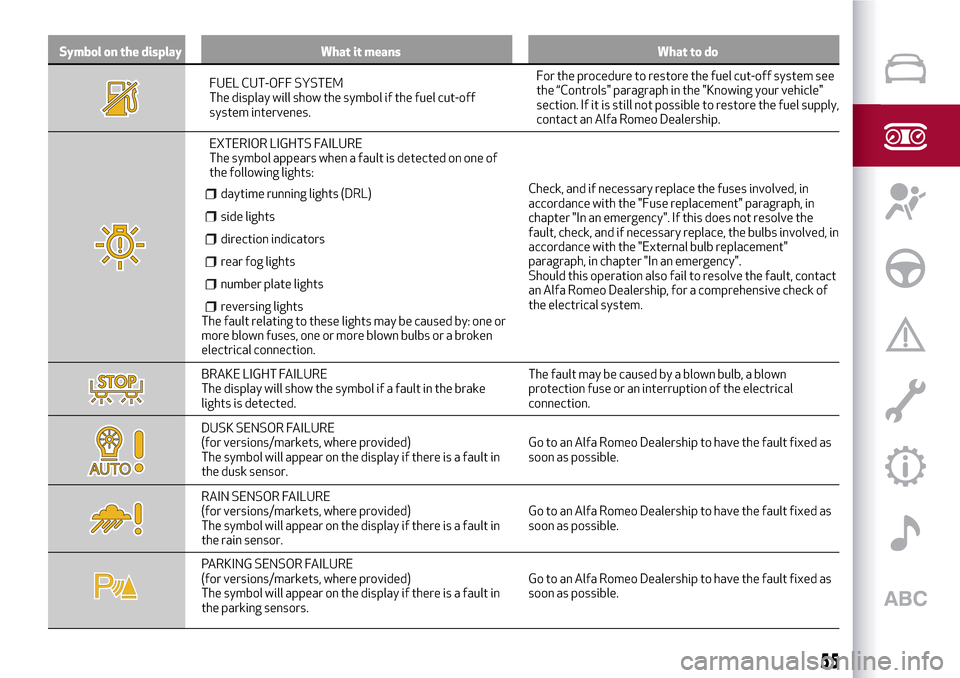 Alfa Romeo Giulietta 2017  Owners Manual Symbol on the display What it means What to do
FUEL CUT-OFF SYSTEM
The display will show the symbol if the fuel cut-off
system intervenes.For the procedure to restore the fuel cut-off system see
the �