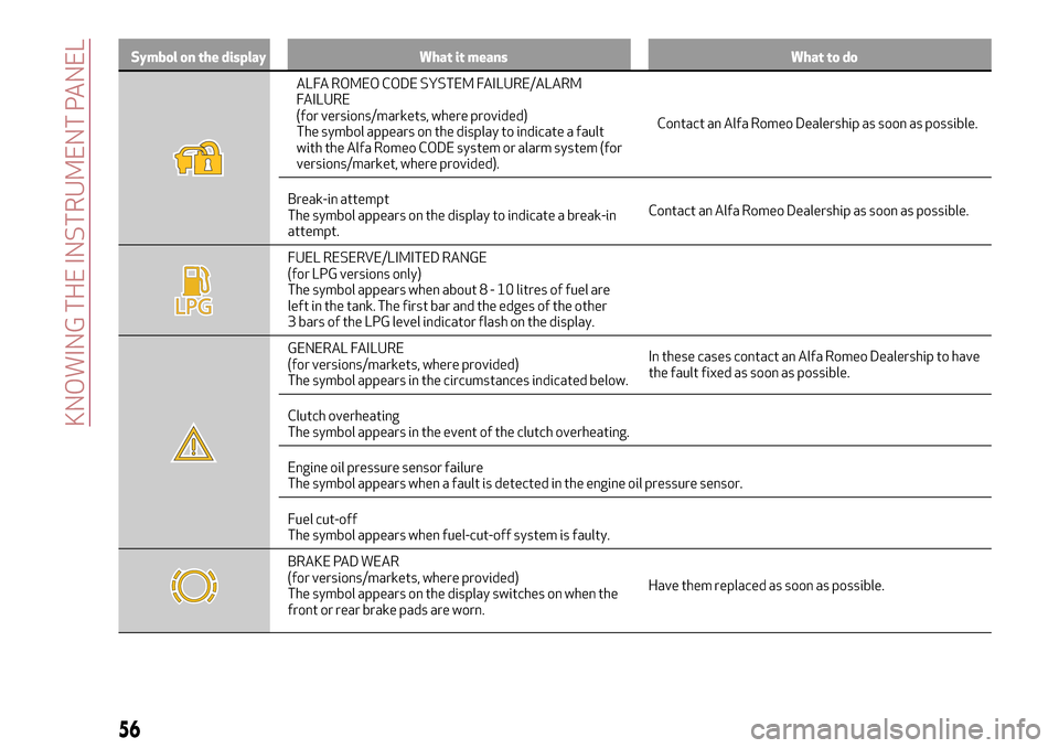 Alfa Romeo Giulietta 2017  Owners Manual Symbol on the display What it means What to do
ALFA ROMEO CODE SYSTEM FAILURE/ALARM
FAILURE
(for versions/markets, where provided)
The symbol appears on the display to indicate a fault
with the Alfa R