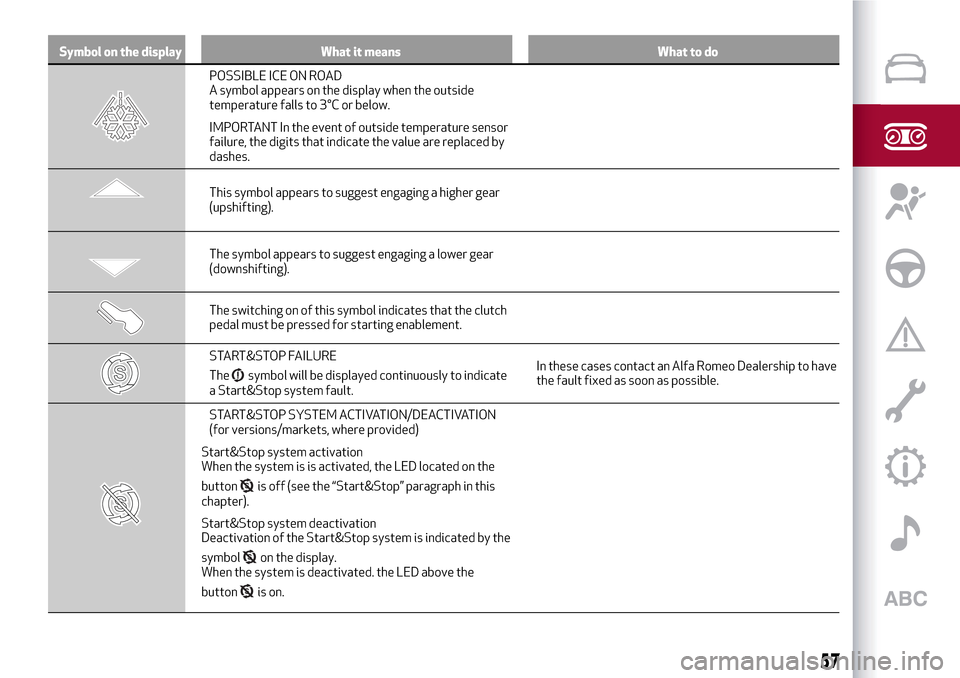 Alfa Romeo Giulietta 2017  Owners Manual Symbol on the display What it means What to do
POSSIBLE ICE ON ROAD
A symbol appears on the display when the outside
temperature falls to 3°C or below.
IMPORTANT In the event of outside temperature s