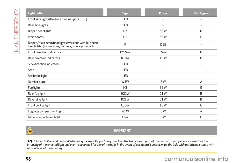 Alfa Romeo Giulietta 2017 Owners Manual Light bulbs Type Power Ref. Figure
Front side lights/Daytime running lights (DRL) LED – –
Rear
side lights LED – –
Dipped headlights H7 55 W D
Main beams H1 55 W E
Dipped/Main beam headlights Alfa Romeo Giulietta 2017 Owners Manual Light bulbs Type Power Ref. Figure
Front side lights/Daytime running lights (DRL) LED – –
Rear
side lights LED – –
Dipped headlights H7 55 W D
Main beams H1 55 W E
Dipped/Main beam headlights