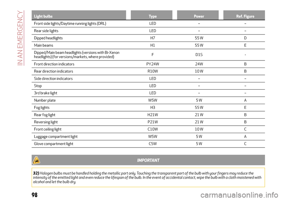 Alfa Romeo Giulietta 2017  Owners Manual Light bulbs Type Power Ref. Figure
Front side lights/Daytime running lights (DRL) LED – –
Rear
side lights LED – –
Dipped headlights H7 55 W D
Main beams H1 55 W E
Dipped/Main beam headlights 