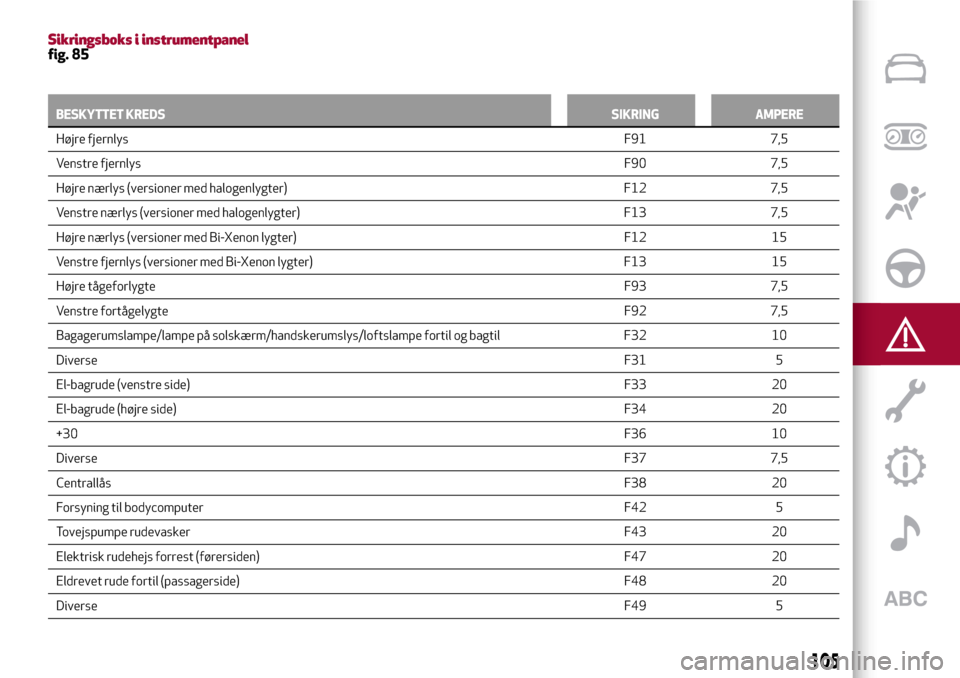 Alfa Romeo Giulietta 2017 Instruktionsbog (in Danish) Sikringsboks i instrumentpanelfig. 85
BESKYTTET KREDSSIKRING AMPERE
Højre fjernlysF91 7,5
Venstre fjernlysF90 7,5
Højre nærlys (versioner med halogenlygter) F12 7,5
Venstre nærlys (versioner med h Alfa Romeo Giulietta 2017 Instruktionsbog (in Danish) Sikringsboks i instrumentpanelfig. 85
BESKYTTET KREDSSIKRING AMPERE
Højre fjernlysF91 7,5
Venstre fjernlysF90 7,5
Højre nærlys (versioner med halogenlygter) F12 7,5
Venstre nærlys (versioner med h