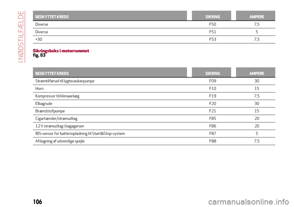 Alfa Romeo Giulietta 2017  Instruktionsbog (in Danish) BESKYTTET KREDSSIKRING AMPERE
DiverseF50 7,5
DiverseF51 5
+30F53 7,5
Sikringsboks i motorrummetfig. 83
BESKYTTET KREDSSIKRING AMPERE
Strømtilførsel til lygtevaskerpumpe F09 30
HornF10 15
Kompressor 