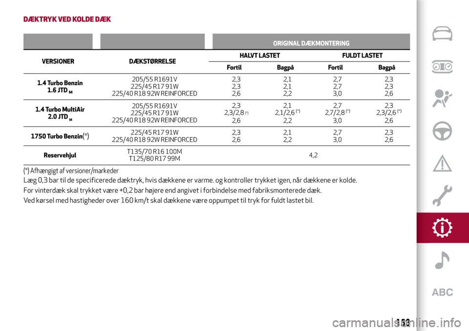 Alfa Romeo Giulietta 2017 Instruktionsbog (in Danish) DÆKTRYK VED KOLDE DÆK
ORIGINAL DÆKMONTERING
VERSIONER DÆKSTØRRELSEHALVT LASTET FULDT LASTET
Fortil Bagpå Fortil Bagpå
1.4 Turbo Benzin
1.6 JTD
M
205/55 R1691V
225/45 R17 91W
225/40 R18 92W REIN Alfa Romeo Giulietta 2017 Instruktionsbog (in Danish) DÆKTRYK VED KOLDE DÆK
ORIGINAL DÆKMONTERING
VERSIONER DÆKSTØRRELSEHALVT LASTET FULDT LASTET
Fortil Bagpå Fortil Bagpå
1.4 Turbo Benzin
1.6 JTD
M
205/55 R1691V
225/45 R17 91W
225/40 R18 92W REIN