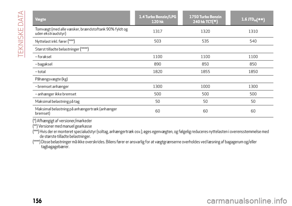 Alfa Romeo Giulietta 2017 Instruktionsbog (in Danish) Vægte1.4 Turbo Benzin/LPG
120 hk1750 Turbo Benzin
240 hk TCT(*)1.6 JTDM(**)
Tomvægt (med alle væsker, brændstoftank 90% fyldt og
uden ekstraudstyr)1317 1320 1310
Nyttelast inkl. fører
(***)503 53 Alfa Romeo Giulietta 2017 Instruktionsbog (in Danish) Vægte1.4 Turbo Benzin/LPG
120 hk1750 Turbo Benzin
240 hk TCT(*)1.6 JTDM(**)
Tomvægt (med alle væsker, brændstoftank 90% fyldt og
uden ekstraudstyr)1317 1320 1310
Nyttelast inkl. fører
(***)503 53