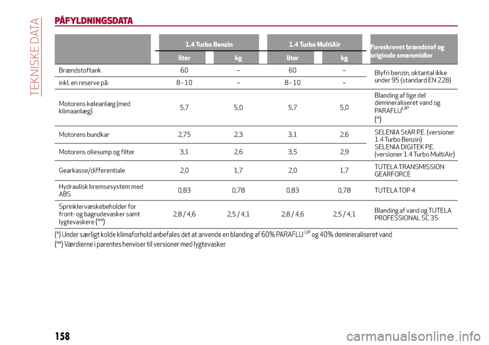 Alfa Romeo Giulietta 2017  Instruktionsbog (in Danish) PÅFYLDNINGSDATA
1.4 Turbo Benzin 1.4 Turbo MultiAir
Foreskrevet brændstof og
originale smøremidler
liter kg liter kg
Brændstoftank 60 – 60 –
Blyfri benzin, oktantal ikke
under 95 (standard EN 