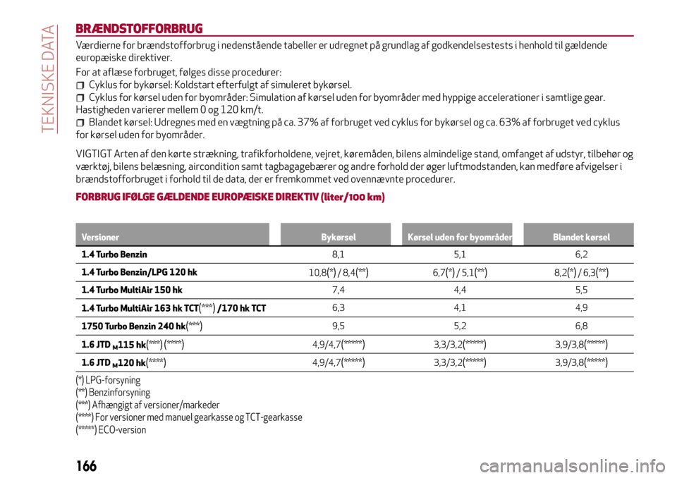 Alfa Romeo Giulietta 2017 Instruktionsbog (in Danish) BRÆNDSTOFFORBRUG
Værdierne for brændstofforbrug i nedenstående tabeller er udregnet på grundlag af godkendelsestests i henhold til gældende
europæiske direktiver.
For at aflæse forbruget, føl Alfa Romeo Giulietta 2017 Instruktionsbog (in Danish) BRÆNDSTOFFORBRUG
Værdierne for brændstofforbrug i nedenstående tabeller er udregnet på grundlag af godkendelsestests i henhold til gældende
europæiske direktiver.
For at aflæse forbruget, føl