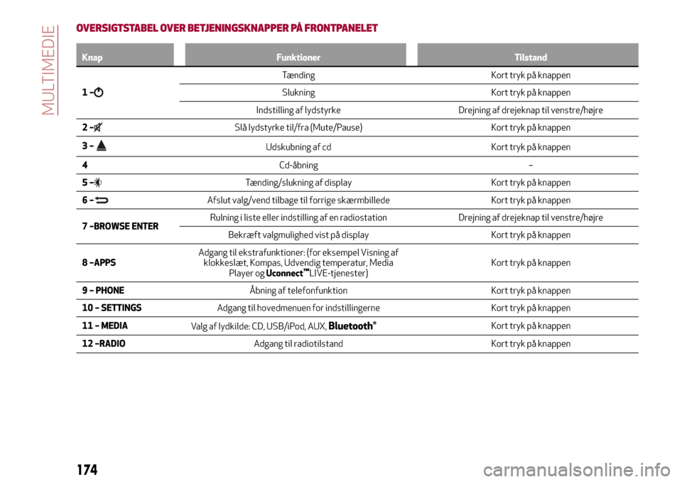 Alfa Romeo Giulietta 2017  Instruktionsbog (in Danish) OVERSIGTSTABEL OVER BETJENINGSKNAPPER PÅ FRONTPANELET
Knap Funktioner Tilstand
1–
Tænding Kort tryk på knappen
Slukning Kort tryk på knappen
Indstilling af lydstyrke Drejning af drejeknap til ve